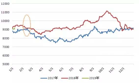 2017-2019年国内聚丙烯市场价格走势对比图